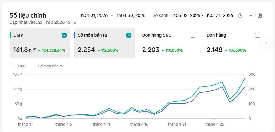 Tháng 4/2026: 161,8 triệu đồng GMV và 2.148 đơn hàng.