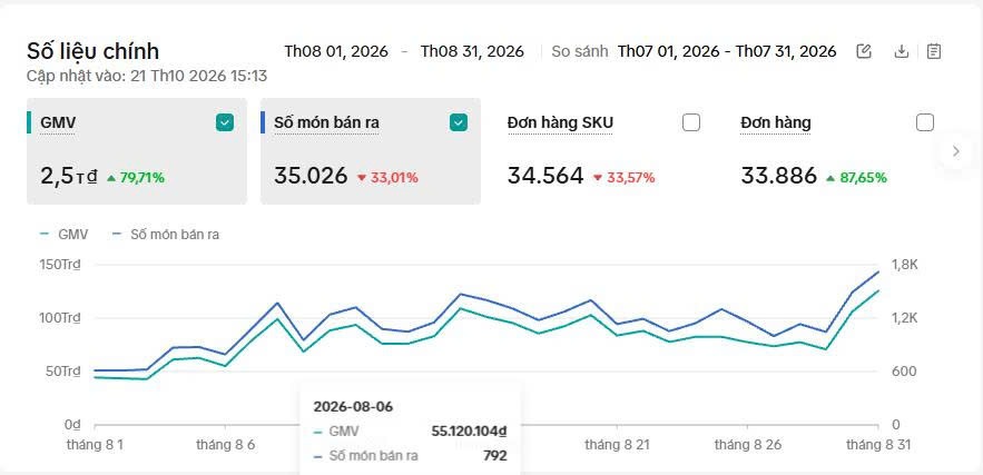 Tháng 8/2026: khoảng 2,5 tỷ đồng GMV và 33.886 đơn hàng.