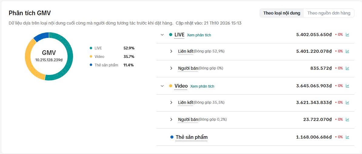 Cơ cấu GMV lũy kế: LIVE 52,9%, video 35,7%, thẻ sản phẩm 11,4%.