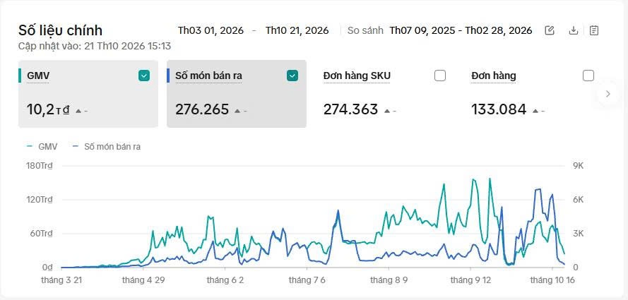 Tổng quan 01/03–21/10/2026: hơn 10,2 tỷ GMV, 133.084 đơn hàng, 276.265 món bán ra.