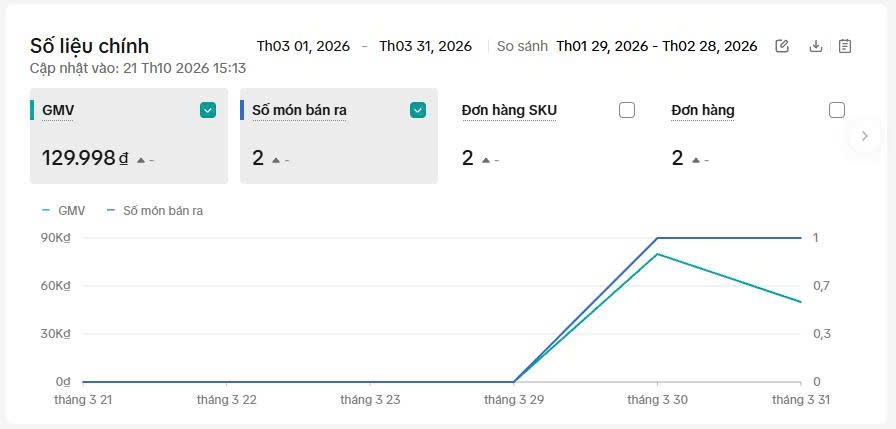 Tháng 3/2026: 129.998 đồng GMV, 2 đơn hàng.