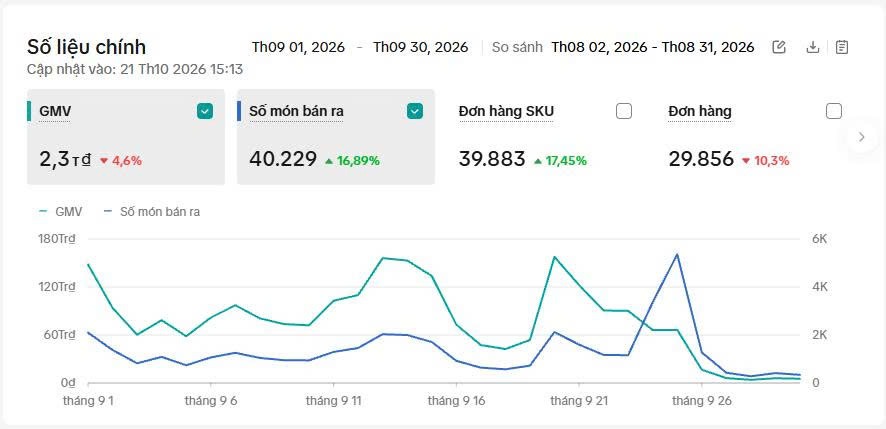 Tháng 9/2026: khoảng 2,3 tỷ đồng GMV và 29.856 đơn hàng.