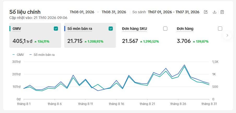 Báo cáo tháng 8/2026: GMV 405,1 triệu, 3.706 đơn hàng, 21.715 món bán ra