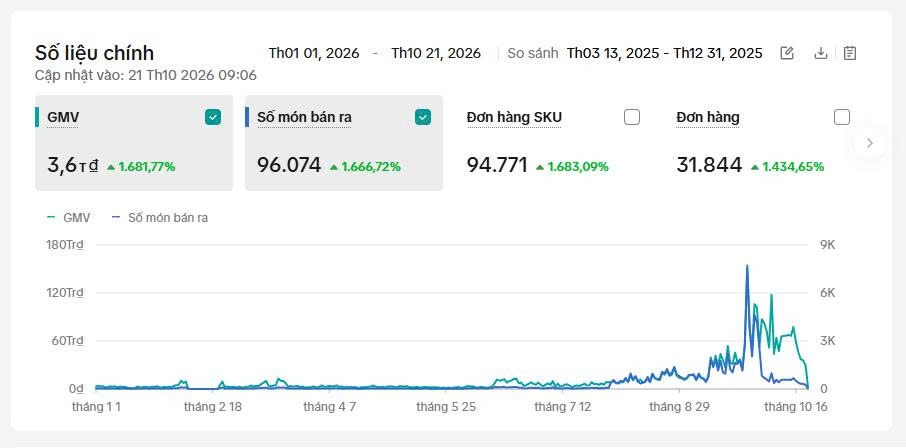Báo cáo lũy kế 01/01–21/10/2026: GMV 3,6 tỷ, 31.844 đơn hàng, 96.074 món bán ra