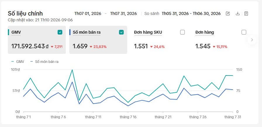 Báo cáo tháng 7/2026: GMV khoảng 171,6 triệu, 1.545 đơn hàng