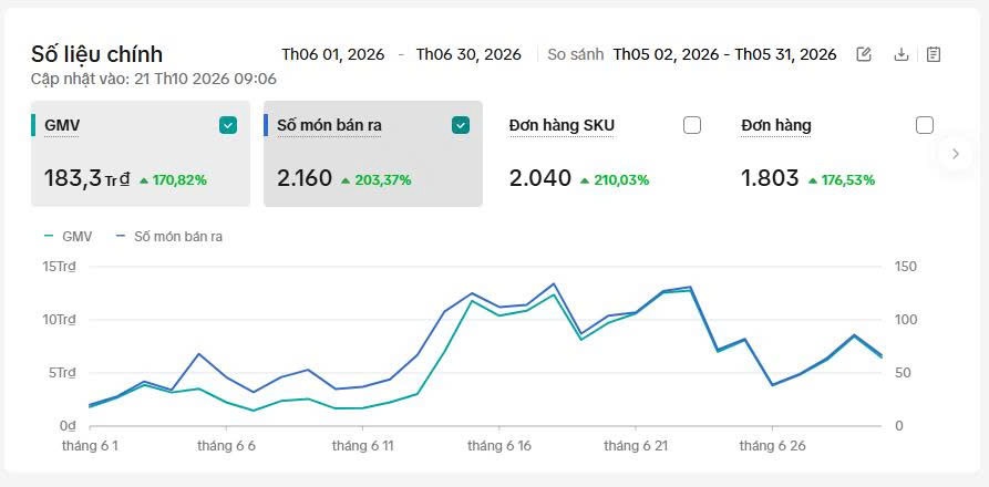 Báo cáo tháng 6/2026: GMV 183,3 triệu, 1.803 đơn hàng