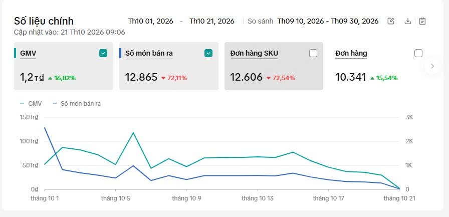Báo cáo 01–21/10/2026: khoảng 1,2 tỷ GMV, 10.341 đơn hàng
