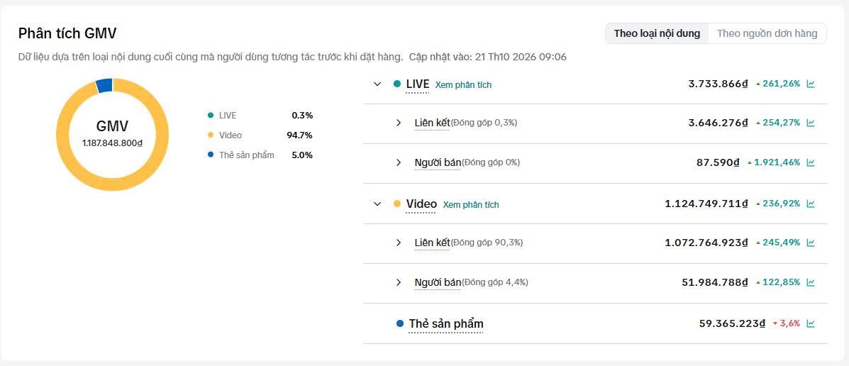 Cơ cấu GMV tháng 9/2026: video 94,7%, LIVE 0,3%, thẻ sản phẩm 5,0%