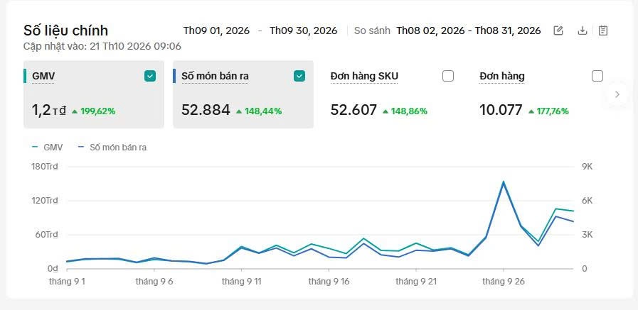 Báo cáo tháng 9/2026: khoảng 1,2 tỷ GMV, 10.077 đơn hàng