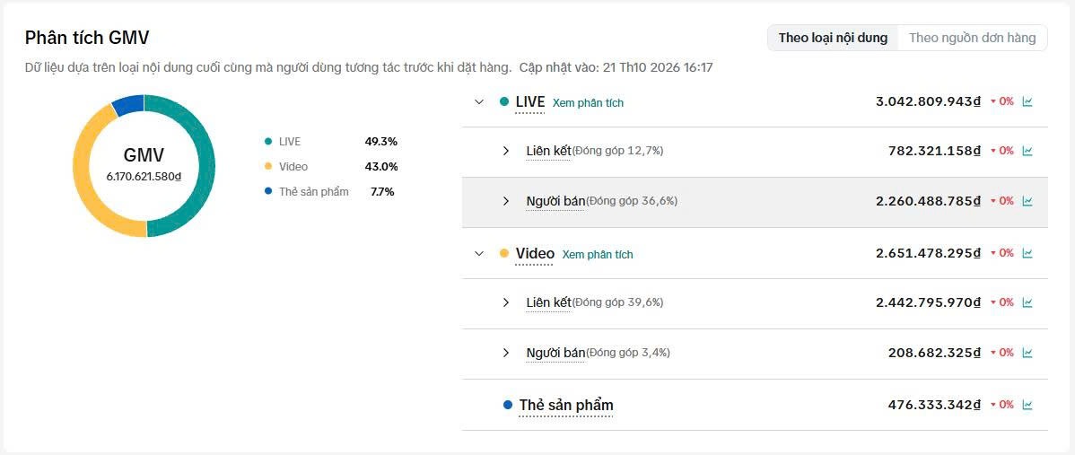 Phân tích GMV lũy kế: LIVE 49,3%, video 43,0%, thẻ sản phẩm 7,7%.