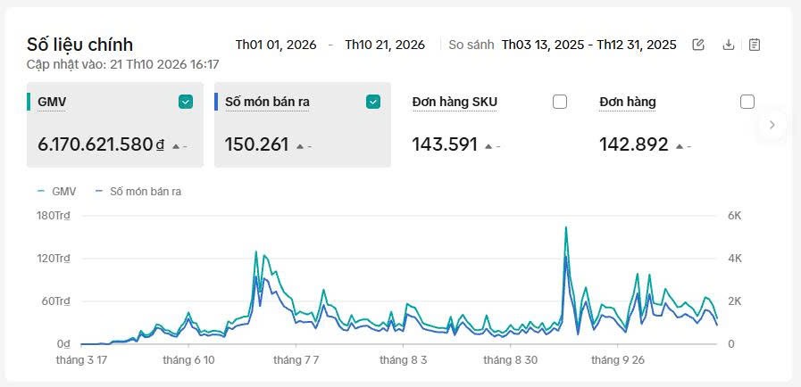 Báo cáo nền tảng 01/01–21/10/2026: GMV 6.170.621.580 đồng, 142.892 đơn hàng, 150.261 món bán ra.