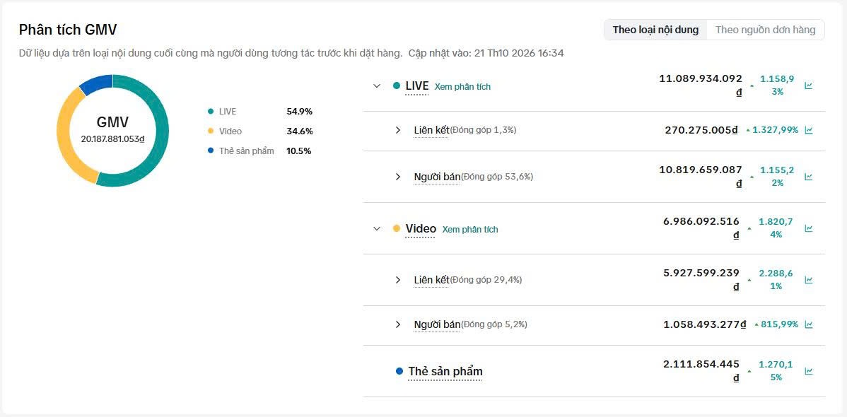 Phân tích GMV lũy kế 20.187.881.053 đồng: LIVE 54,9%, video 34,6%, thẻ sản phẩm 10,5%.
