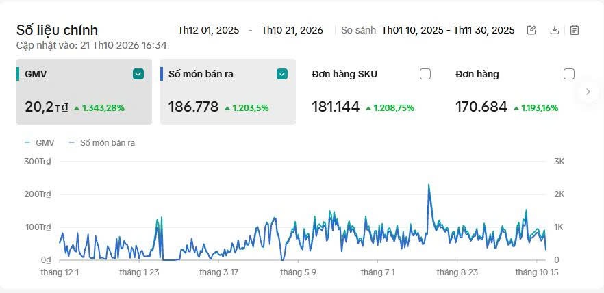 Báo cáo 01/12/2025–21/10/2026: khoảng 20,2 tỷ GMV, 170.684 đơn hàng và 186.778 món bán ra.
