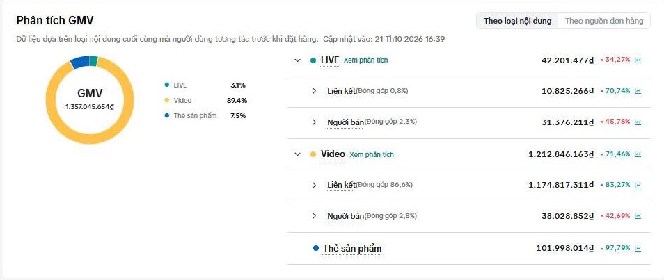 Phân tích 01–21/10/2026: GMV 1.357.045.654 đồng; video đóng góp 89,4%. Ảnh chỉ giữ phần số liệu không có thông tin nhận diện shop.