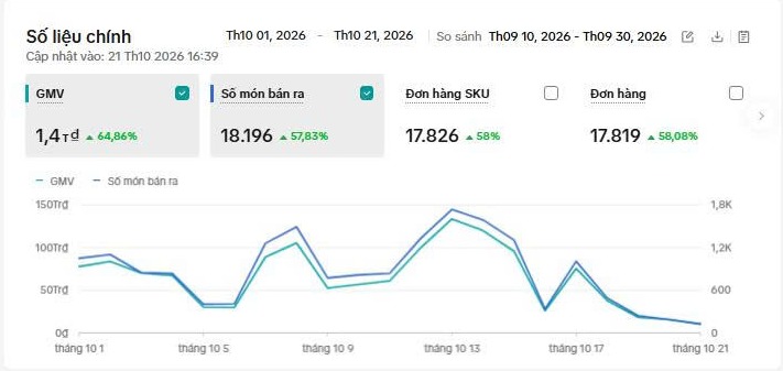 Báo cáo 01–21/10/2026: khoảng 1,4 tỷ GMV theo cách làm tròn trên màn hình, 17.819 đơn hàng và 18.196 món bán ra. Bảng xếp hạng có tên shop đã được cắt bỏ.