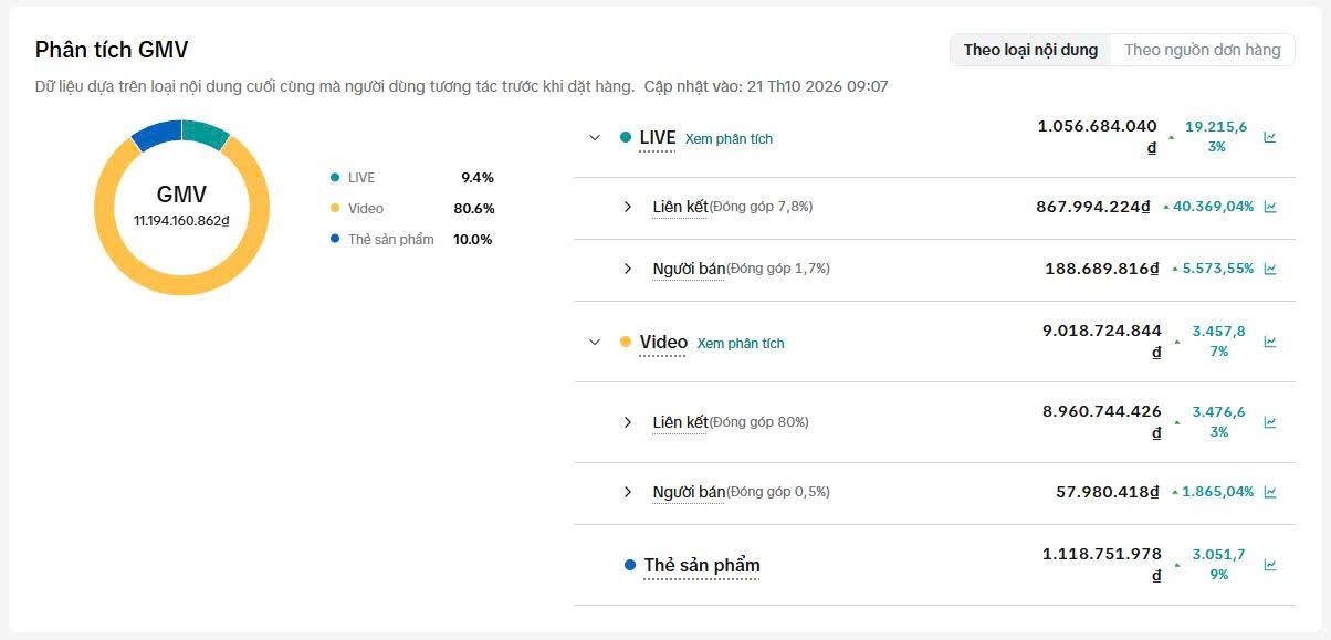 Cơ cấu GMV: video 80,6%, LIVE 9,4%, thẻ sản phẩm 10,0%.