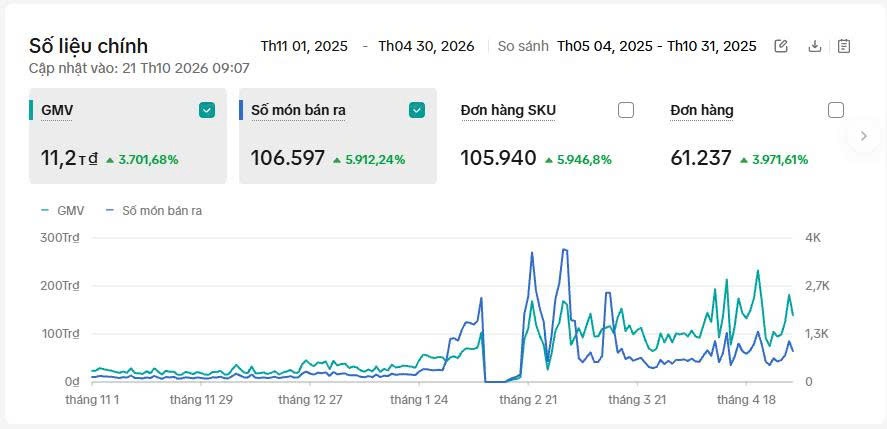 Kỳ 01/11/2025–30/04/2026: 11,2 tỷ GMV, 61.237 đơn hàng và 106.597 món bán ra.
