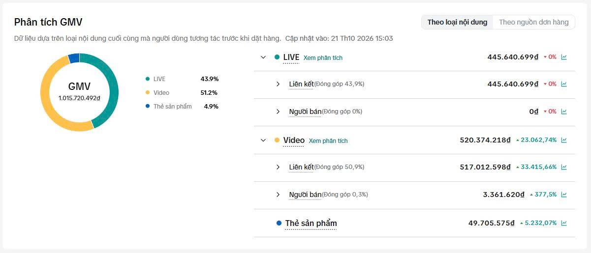 Cơ cấu GMV: video 51,2%, LIVE 43,9%, thẻ sản phẩm 4,9%.