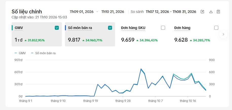 Kỳ 01/09–21/10/2026: khoảng 1 tỷ GMV, 9.628 đơn hàng và 9.817 món bán ra.