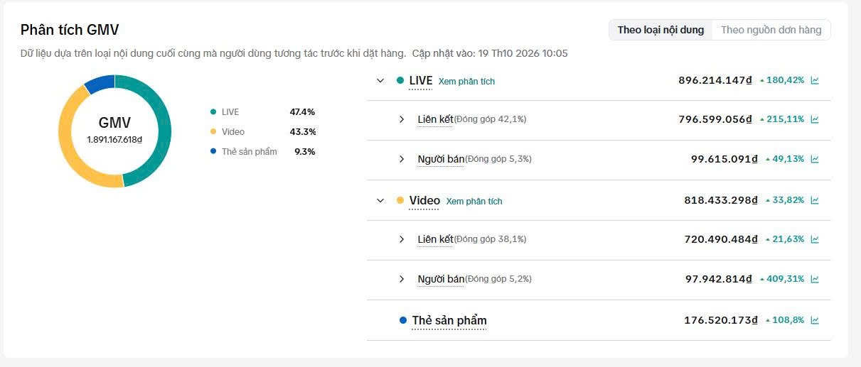 Phân tích tháng 8/2026: GMV 1.891.167.618 đồng; LIVE 47,4%, video 43,3%, thẻ sản phẩm 9,3%.