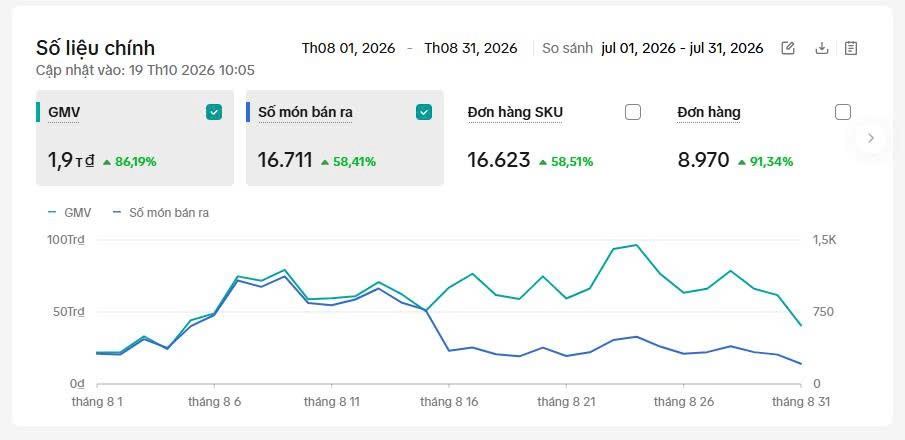 Báo cáo tháng 8/2026: khoảng 1,9 tỷ GMV, 8.970 đơn hàng và 16.711 món bán ra; GMV tăng 86,19% theo nền tảng.